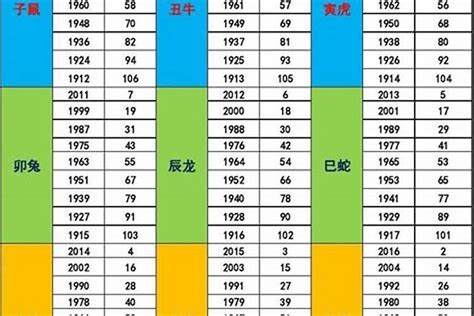 屬猴年次|屬猴年份｜2024年幾歲？屬猴出生年份+歲數一